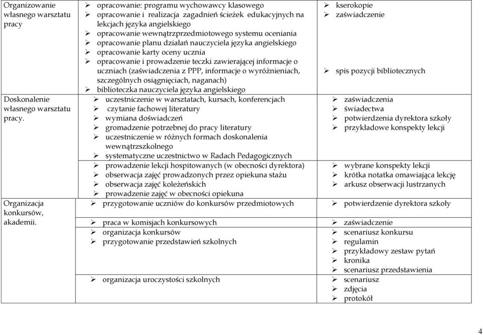 planu działań nauczyciela języka angielskiego opracowanie karty oceny ucznia opracowanie i prowadzenie teczki zawierającej informacje o uczniach (zaświadczenia z PPP, informacje o wyróżnieniach,