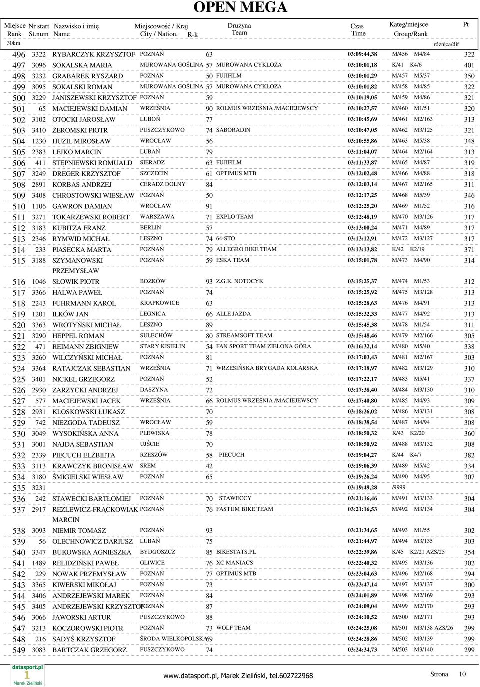 MACIEJEWSKI DAMIAN WRZEŚNIA 90 ROLMUS WRZEŚNIA /MACIEJEWSCY 03:10:27,57 M/460 M1/51 320 502 3102 OTOCKI JAROSŁAW LUBOŃ 77 03:10:45,69 M/461 M2/163 313 503 3410 śeromski PIOTR PUSZCZYKOWO 74 SABORADIN