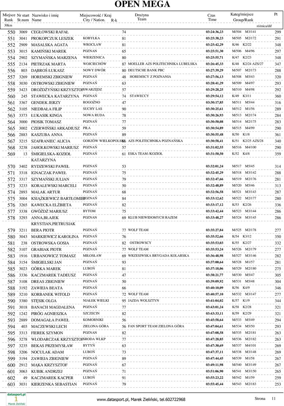 03:26:45,33 K/48 K2/24 AZS/27 347 556 803 DĄBROŚ ŁUKASZ NOWY DWÓR 80 DEUTSCHE BANK PBC 03:27:39,29 M/507 M2/173 288 557 3269 HOREMSKI ZBIGNIEW POZNAŃ 48 HOREMSCY Z POZNANIA 03:27:56,13 M/508 M5/43