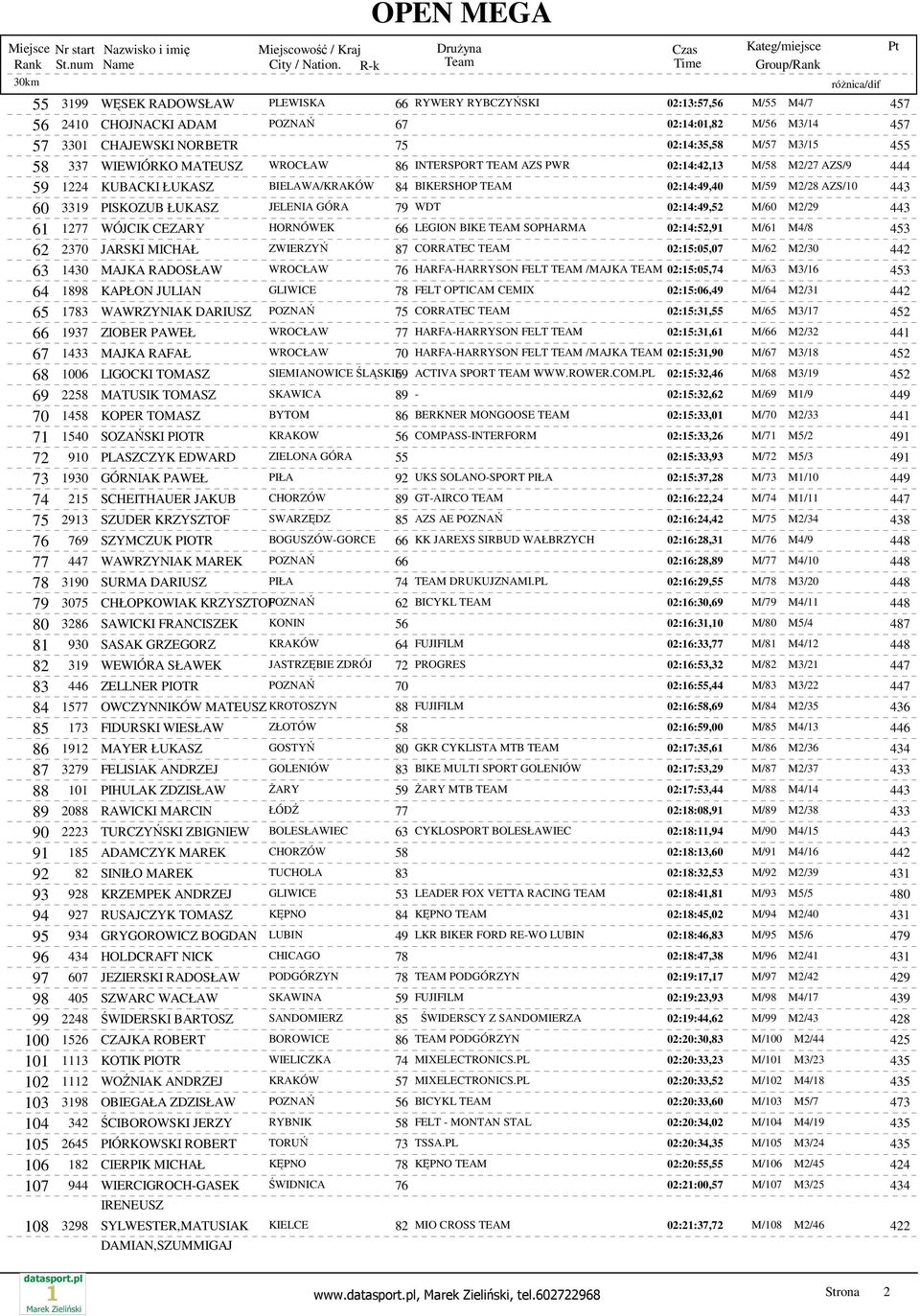 ŁUKASZ JELENIA GÓRA 79 WDT 02:14:49,52 M/60 M2/29 443 61 1277 WÓJCIK CEZARY HORNÓWEK 66 LEGION BIKE TEAM SOPHARMA 02:14:52,91 M/61 M4/8 453 62 2370 JARSKI MICHAŁ ZWIERZYŃ 87 CORRATEC TEAM 02:15:05,07