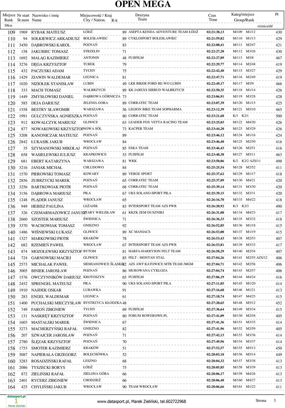 DĘGA KRZYSZTOF TUREK 79 02:22:29,77 M/114 M2/48 419 115 432 PACZUSKI ADAM TYCHY 75 02:22:42,40 M/115 M3/27 429 116 1429 ZJAWIN WALDEMAR LEGNICA 81 02:22:47,71 M/116 M2/49 419 117 1020 NIZIOŁEK