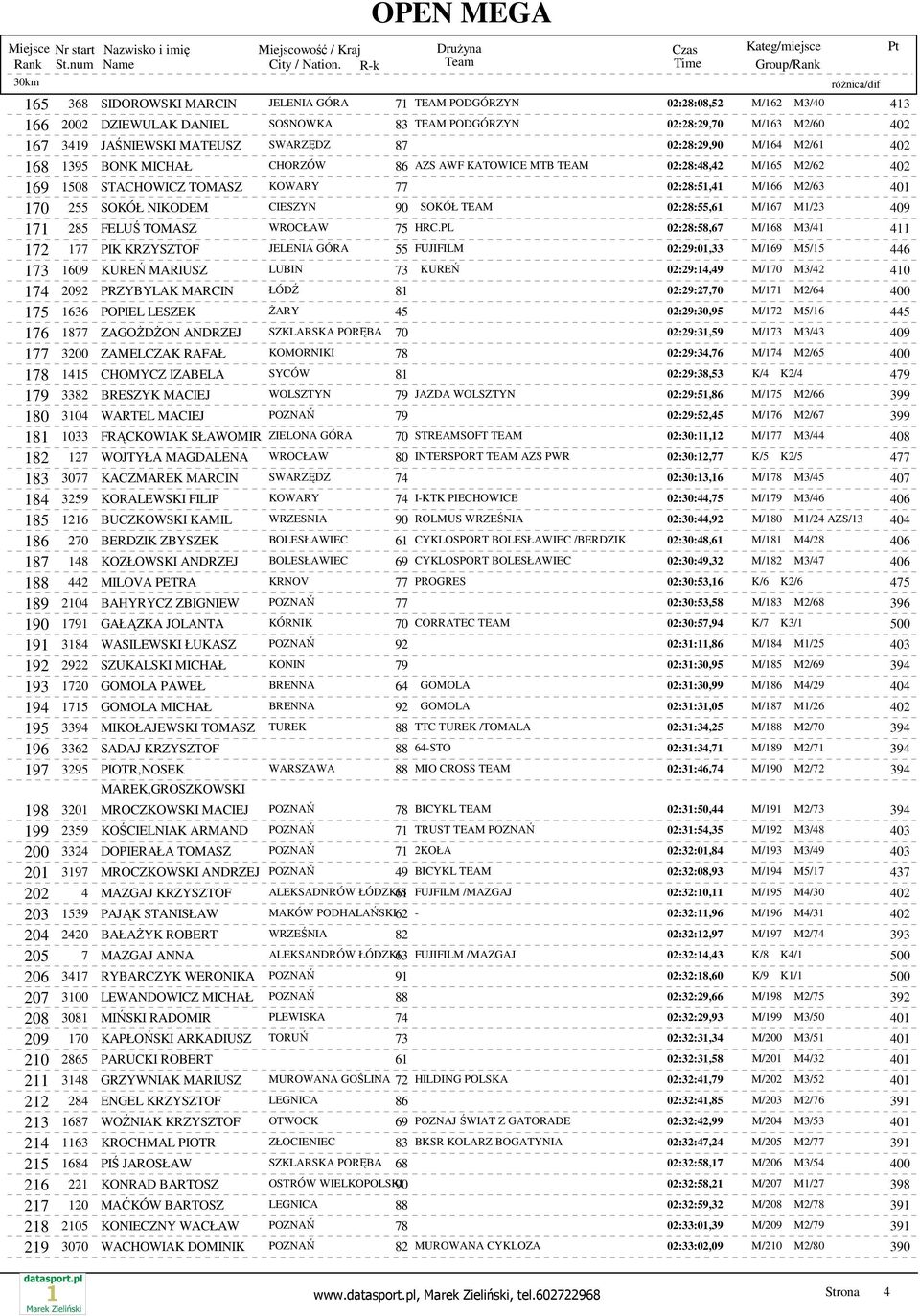 SOKÓŁ NIKODEM CIESZYN 90 SOKÓŁ TEAM 02:28:55,61 M/167 M1/23 409 171 285 FELUŚ TOMASZ WROCŁAW 75 HRC.
