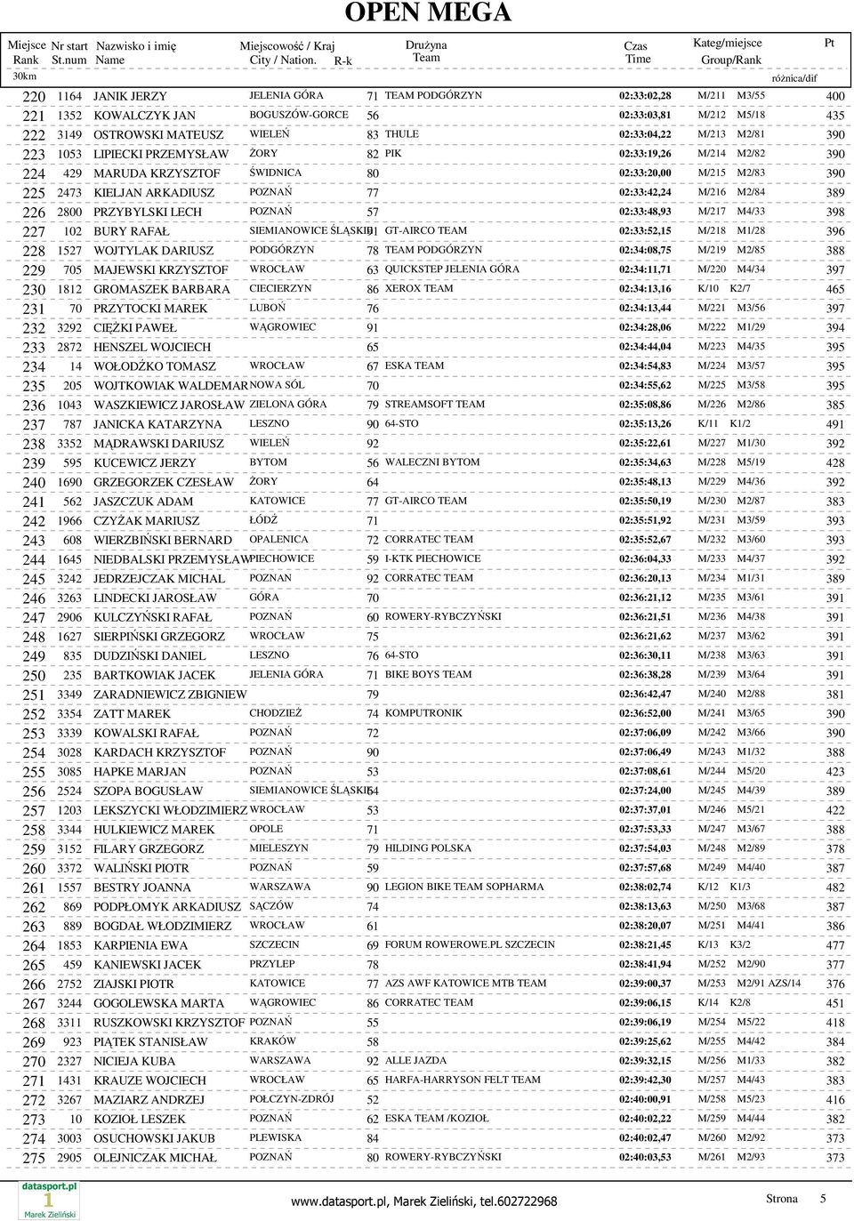 02:33:42,24 M/216 M2/84 389 226 2800 PRZYBYLSKI LECH POZNAŃ 57 02:33:48,93 M/217 M4/33 398 227 102 BURY RAFAŁ SIEMIANOWICE ŚLĄSKIE91 GT-AIRCO TEAM 02:33:52,15 M/218 M1/28 396 228 1527 WOJTYLAK
