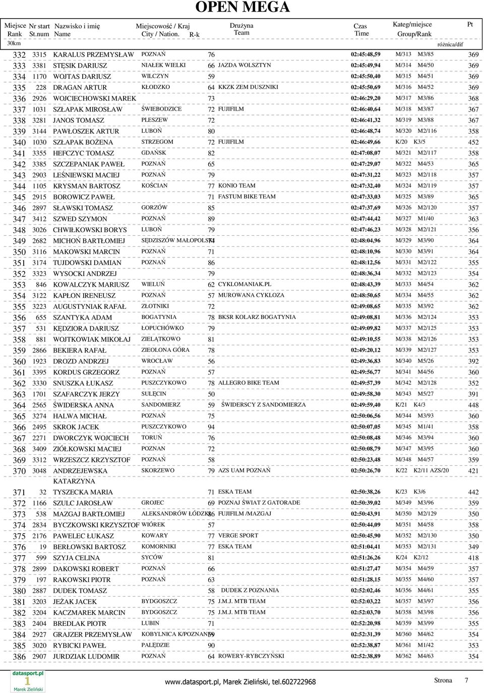 FUJIFILM 02:46:40,64 M/318 M3/87 367 338 3281 JANOS TOMASZ PLESZEW 72 02:46:41,32 M/319 M3/88 367 339 3144 PAWŁOSZEK ARTUR LUBOŃ 80 02:46:48,74 M/320 M2/116 358 340 1030 SZŁAPAK BOśENA STRZEGOM 72