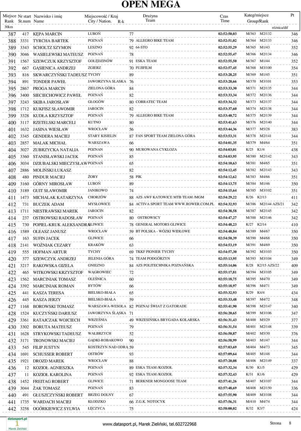 FUJIFILM 02:52:57,45 M/368 M3/100 354 393 816 SKWARCZYŃSKI TADEUSZ TYCHY 89 02:53:28,25 M/369 M1/45 351 394 891 TONDER PAWEŁ JAWORZYNA SLASKA 76 02:53:28,66 M/370 M3/101 353 395 2867 PROGA MARCIN