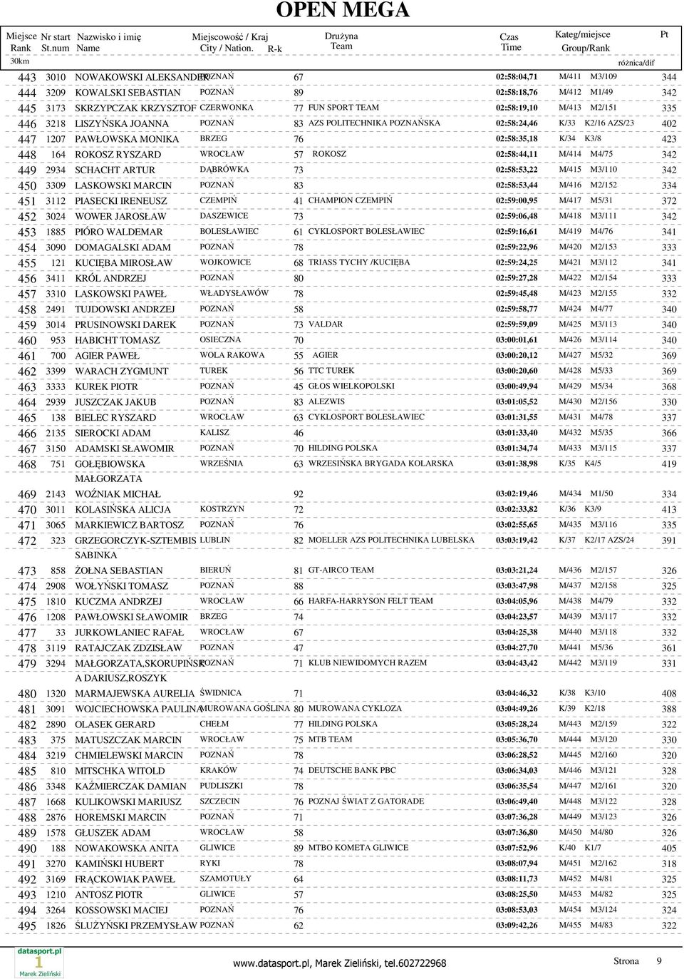 ROKOSZ RYSZARD WROCŁAW 57 ROKOSZ 02:58:44,11 M/414 M4/75 342 449 2934 SCHACHT ARTUR DĄBRÓWKA 73 02:58:53,22 M/415 M3/110 342 450 3309 LASKOWSKI MARCIN POZNAŃ 83 02:58:53,44 M/416 M2/152 334 451 3112