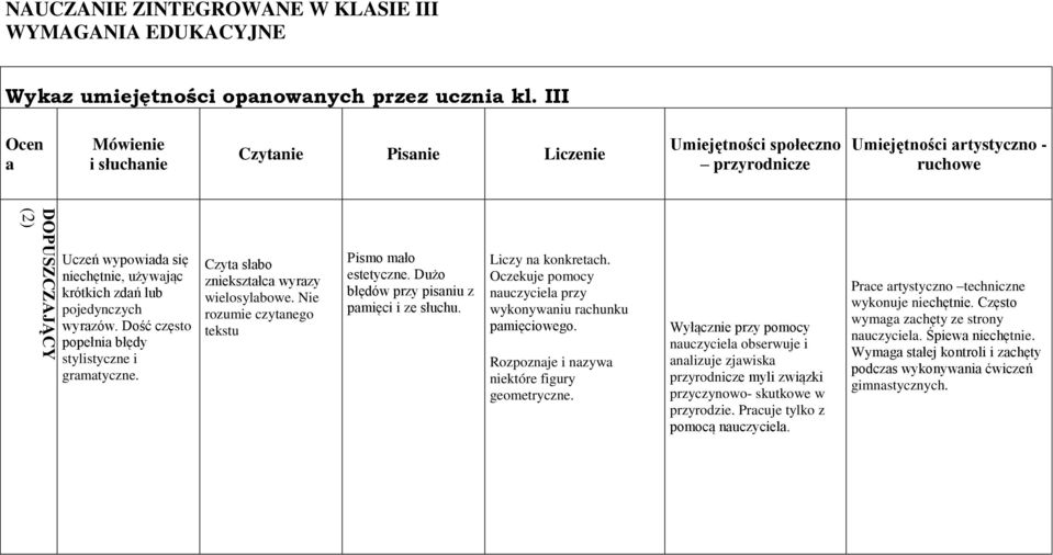 pojedynczych wyrazów. Dość często popełnia błędy stylistyczne i gramatyczne. Czyta słabo zniekształca wyrazy wielosylabowe. Nie rozumie czytanego tekstu Pismo mało estetyczne.