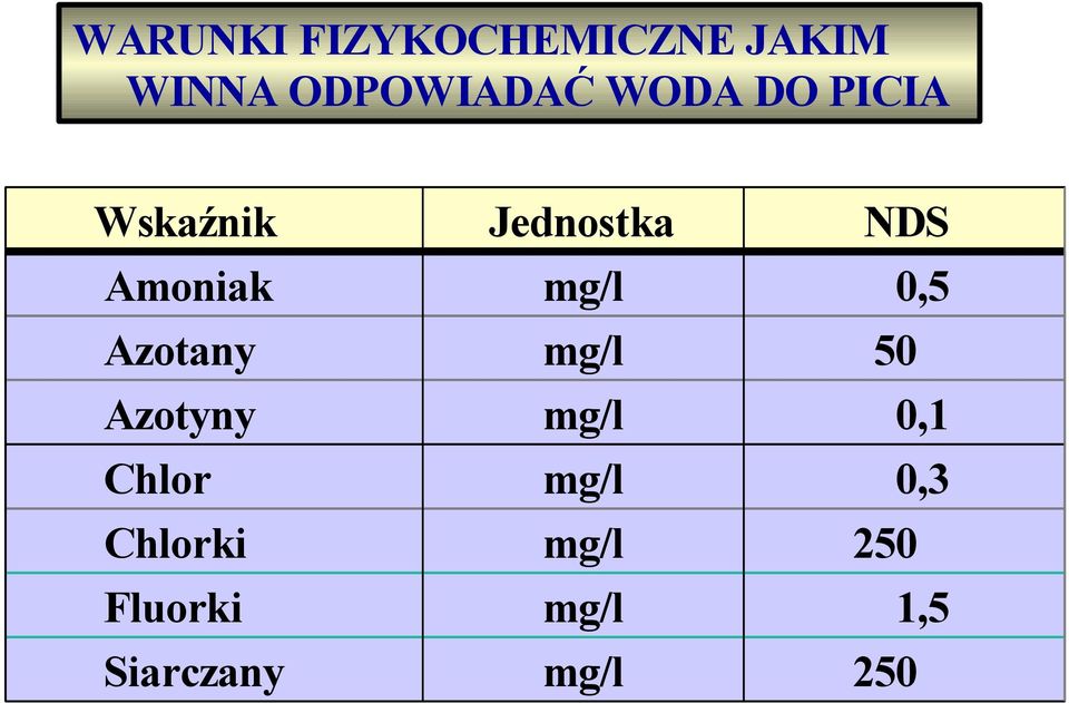 Azotany Azotyny Chlor Chlorki Fluorki Siarczany