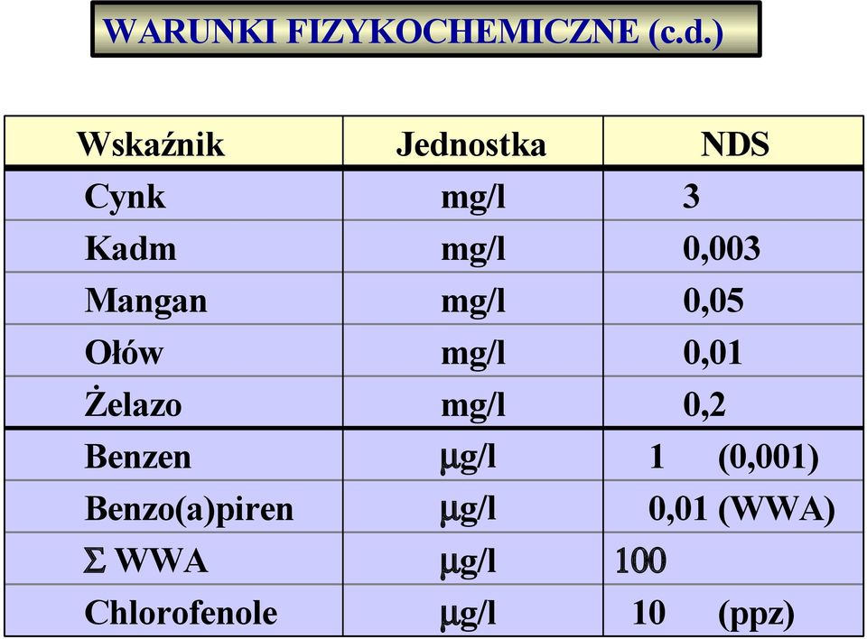 Żelazo mg/l mg/l mg/l mg/l 0,003 0,05 0,01 0,2 Benzen