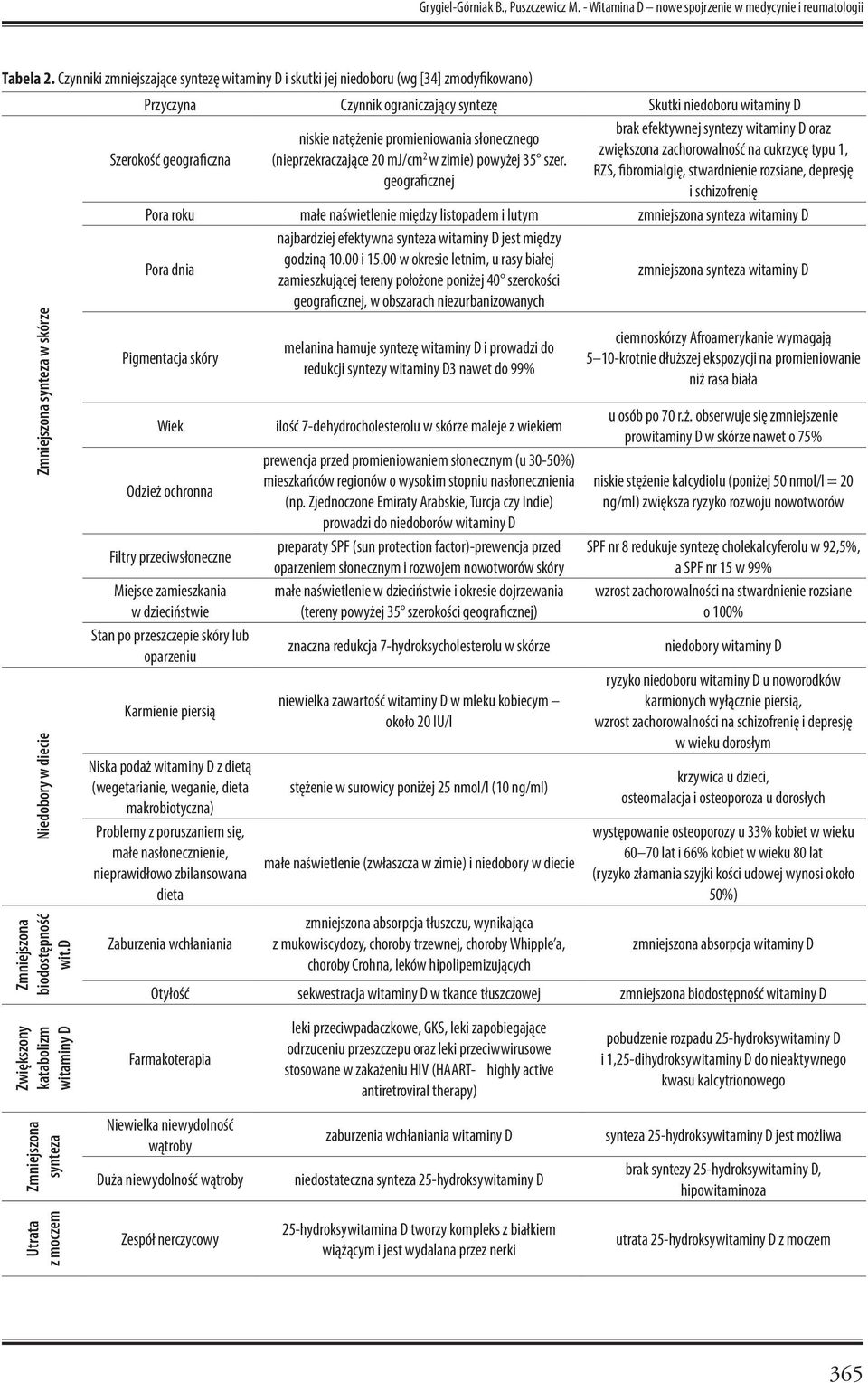 d Przyczyna Czynnik ograniczający syntezę Skutki niedoboru witaminy D Szerokość geograficzna brak efektywnej syntezy witaminy D oraz niskie natężenie promieniowania słonecznego (nieprzekraczające 20