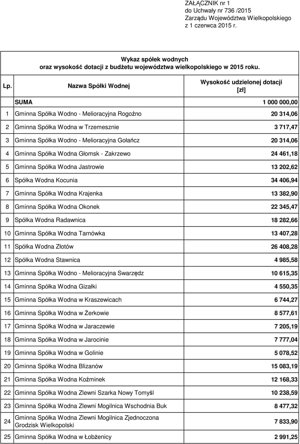 Melioracyjna Gołańcz 20 314,06 4 Gminna Spółka Wodna Głomsk - Zakrzewo 24 461,18 5 Gminna Spółka Wodna Jastrowie 13 202,62 6 Spółka Wodna Kocunia 34 406,94 7 Gminna Spółka Wodna Krajenka 13 382,90 8