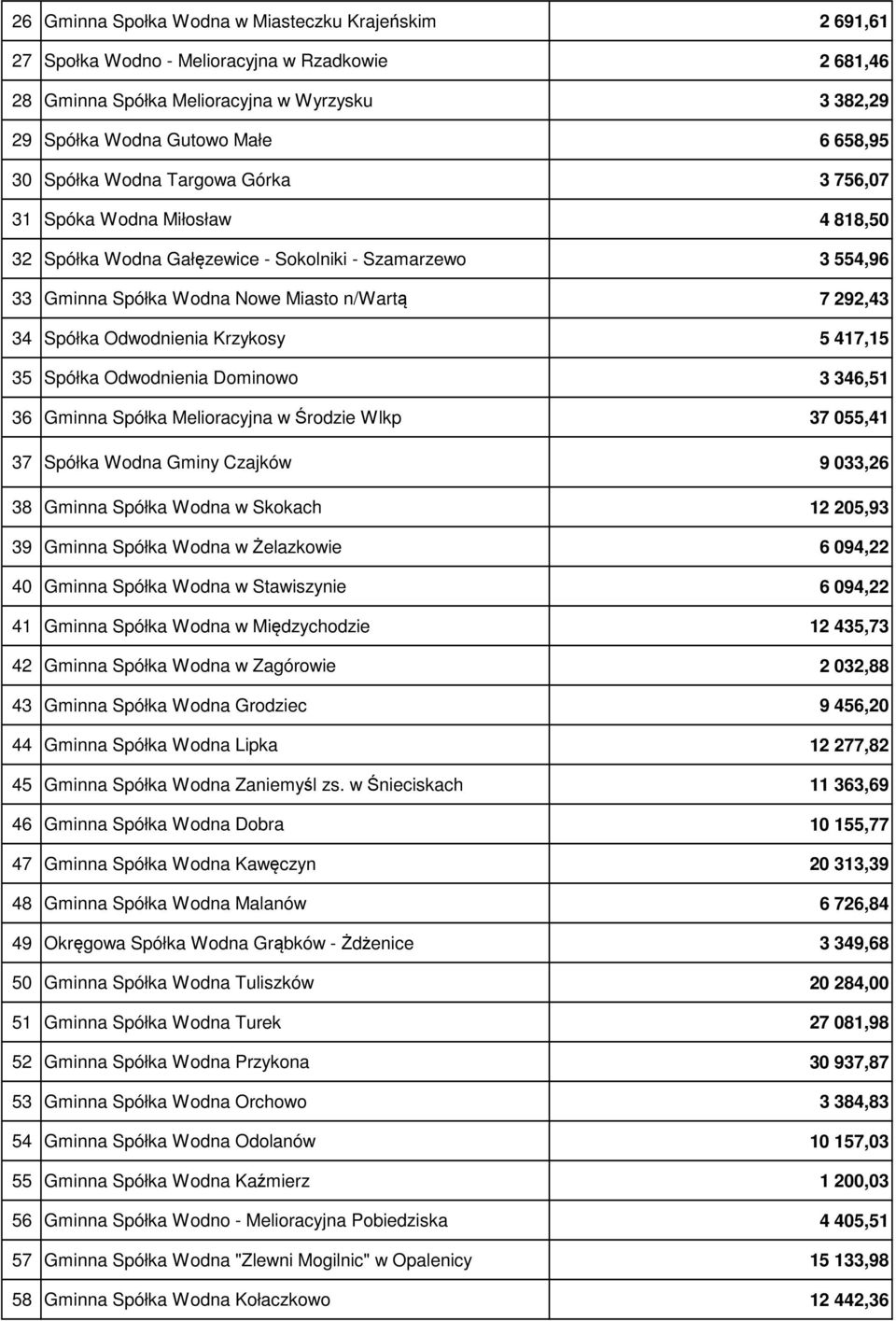 Odwodnienia Krzykosy 5 417,15 35 Spółka Odwodnienia Dominowo 3 346,51 36 Gminna Spółka Melioracyjna w Środzie Wlkp 37 055,41 37 Spółka Wodna Gminy Czajków 9 033,26 38 Gminna Spółka Wodna w Skokach 12