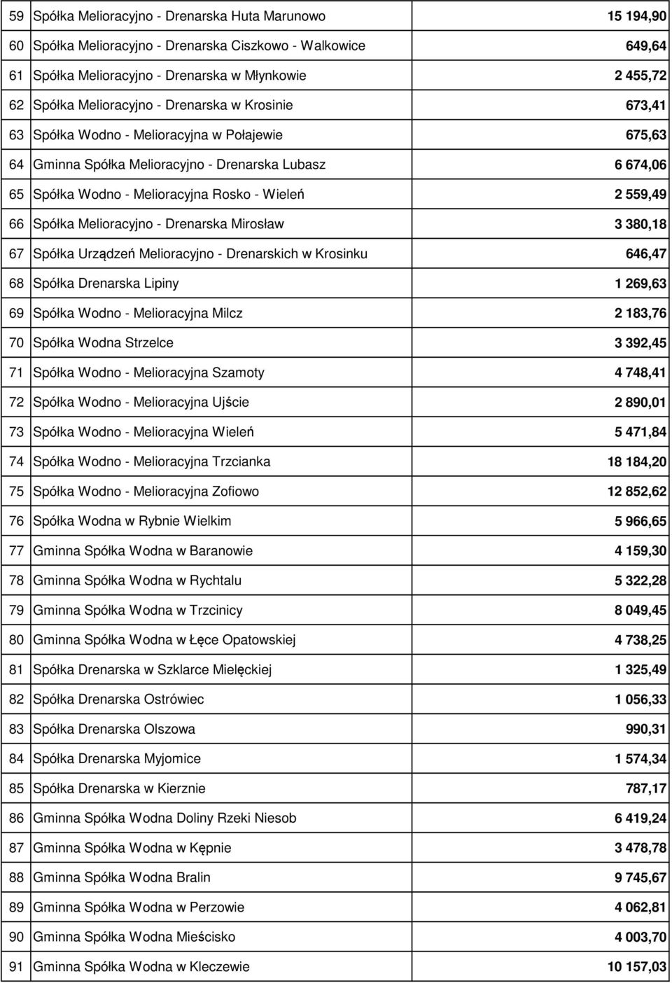 559,49 66 Spółka Melioracyjno - Drenarska Mirosław 3 380,18 67 Spółka Urządzeń Melioracyjno - Drenarskich w Krosinku 646,47 68 Spółka Drenarska Lipiny 1 269,63 69 Spółka Wodno - Melioracyjna Milcz 2