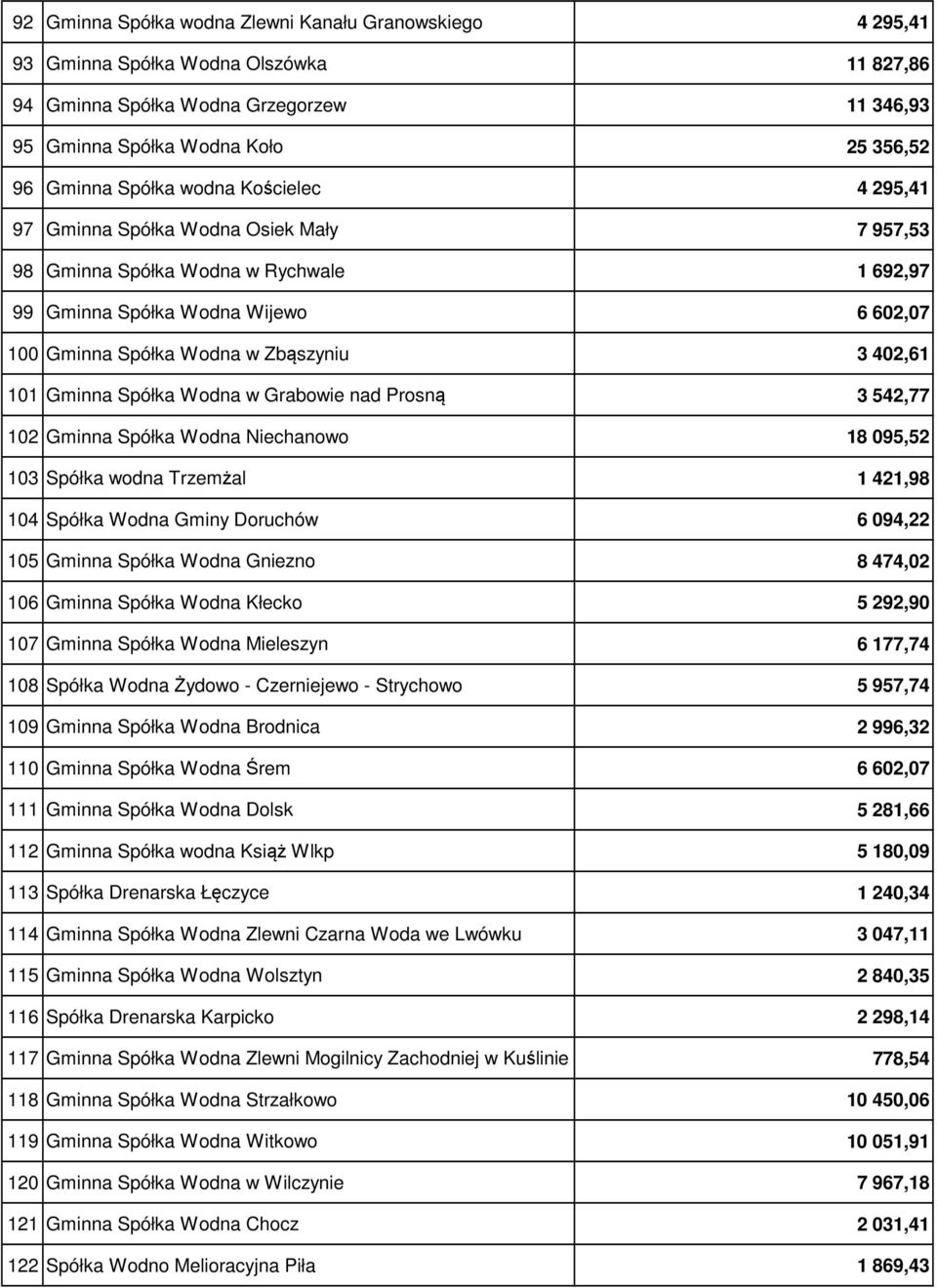 Gminna Spółka Wodna w Grabowie nad Prosną 3 542,77 102 Gminna Spółka Wodna Niechanowo 18 095,52 103 Spółka wodna Trzemżal 1 421,98 104 Spółka Wodna Gminy Doruchów 6 094,22 105 Gminna Spółka Wodna