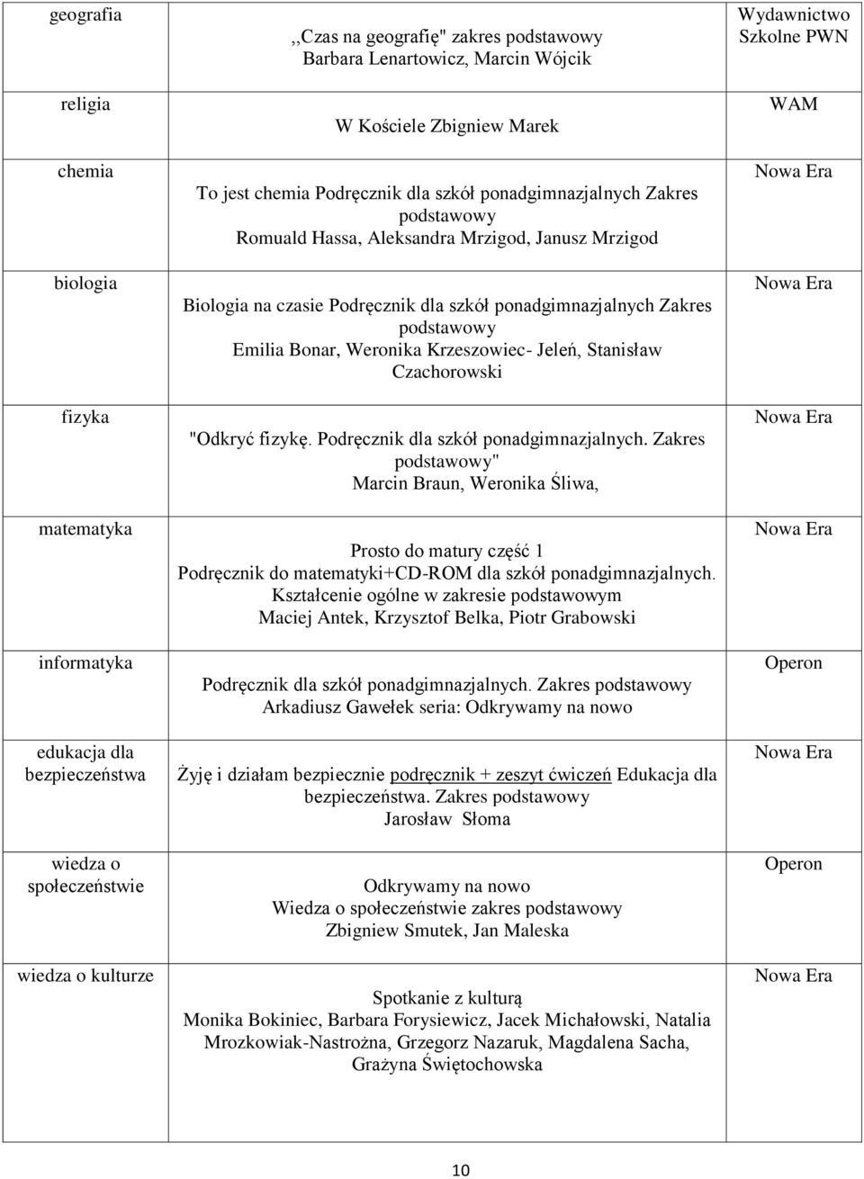 ponadgimnazjalnych Zakres podstawowy Emilia Bonar, Weronika Krzeszowiec- Jeleń, Stanisław Czachorowski "Odkryć fizykę. Podręcznik dla szkół ponadgimnazjalnych.