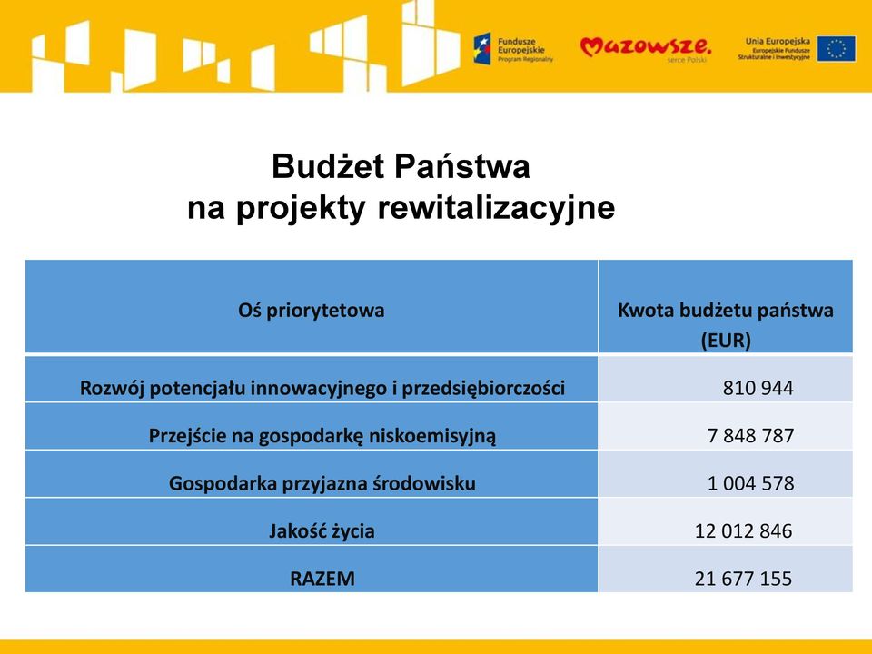 przedsiębiorczości 810 944 Przejście na gospodarkę niskoemisyjną 7