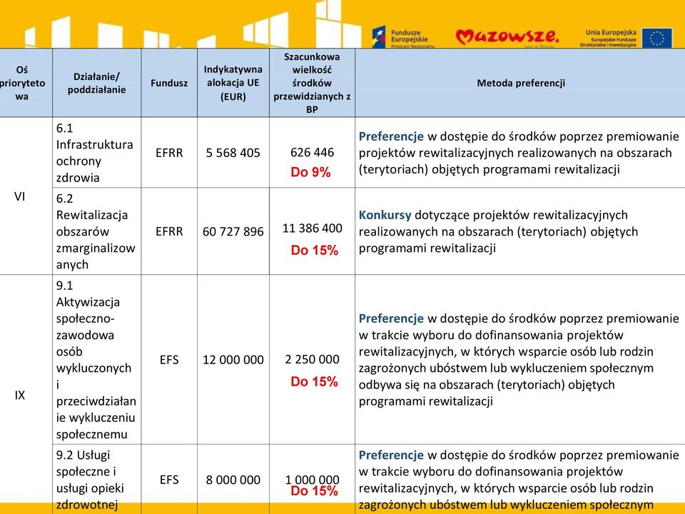 Metoda preferencji Preferencje w dostępie do środków poprzez premiowanie projektów rewitalizacyjnych realizowanych na obszarach (terytoriach) objętych programami rewitalizacji Konkursy dotyczące