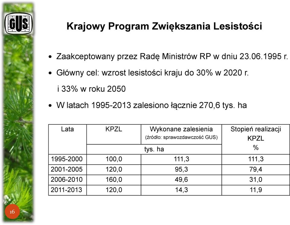 i 33% w roku 2050 W latach 1995-2013 zalesiono łącznie 270,6 tys.