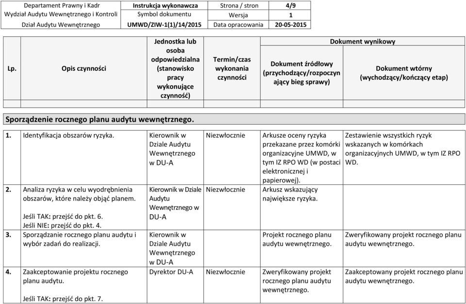 Dokument wtórny (wychodzący/kończący etap) Sporządzenie rocznego planu audytu 1. Identyfikacja obszarów ryzyka. Kierownik w w DU-A 2.