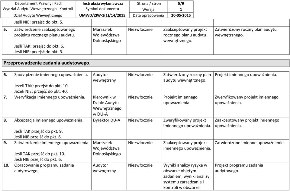 Sporządzenie imiennego upoważnienia. Jeżeli TAK: przejść do pkt. 10. Jeżeli NIE: przejść do pkt. 40. 7. Weryfikacja imiennego upoważnienia. Kierownik w w DU-A 8. Akceptacja imiennego upoważnienia.