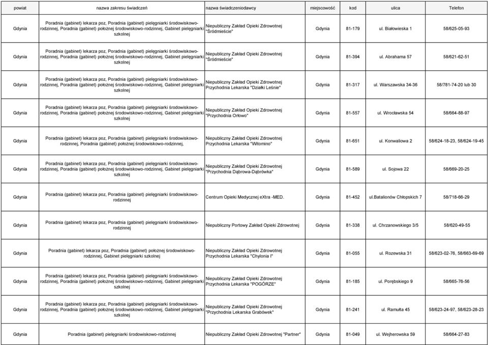 Konwaliowa 2 58/624-18-23, 58/624-19-45 "Przychodnia Dąbrowa-Dąbrówka" 81-589 ul. Sojowa 22 58/669-20-25 Centrum Opieki Medycznej extra -MED. 81-452 ul.