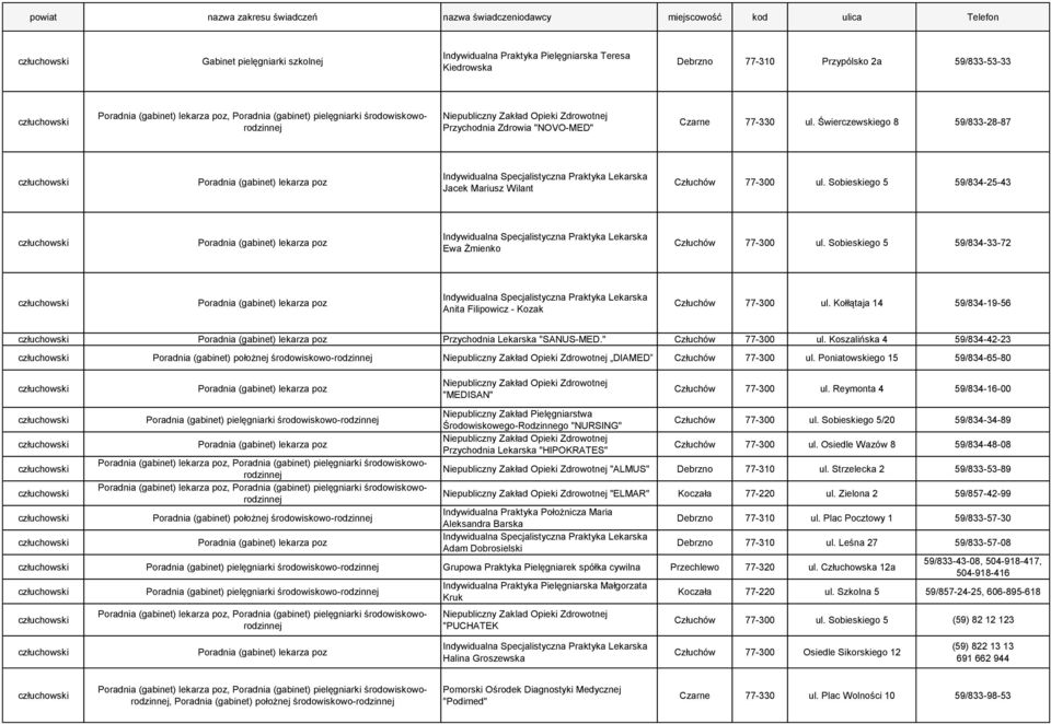 Sobieskiego 5 59/834-33-72 Anita Filipowicz - Kozak Człuchów 77-300 ul. Kołłątaja 14 59/834-19-56 Przychodnia Lekarska "SANUS-MED." Człuchów 77-300 ul.