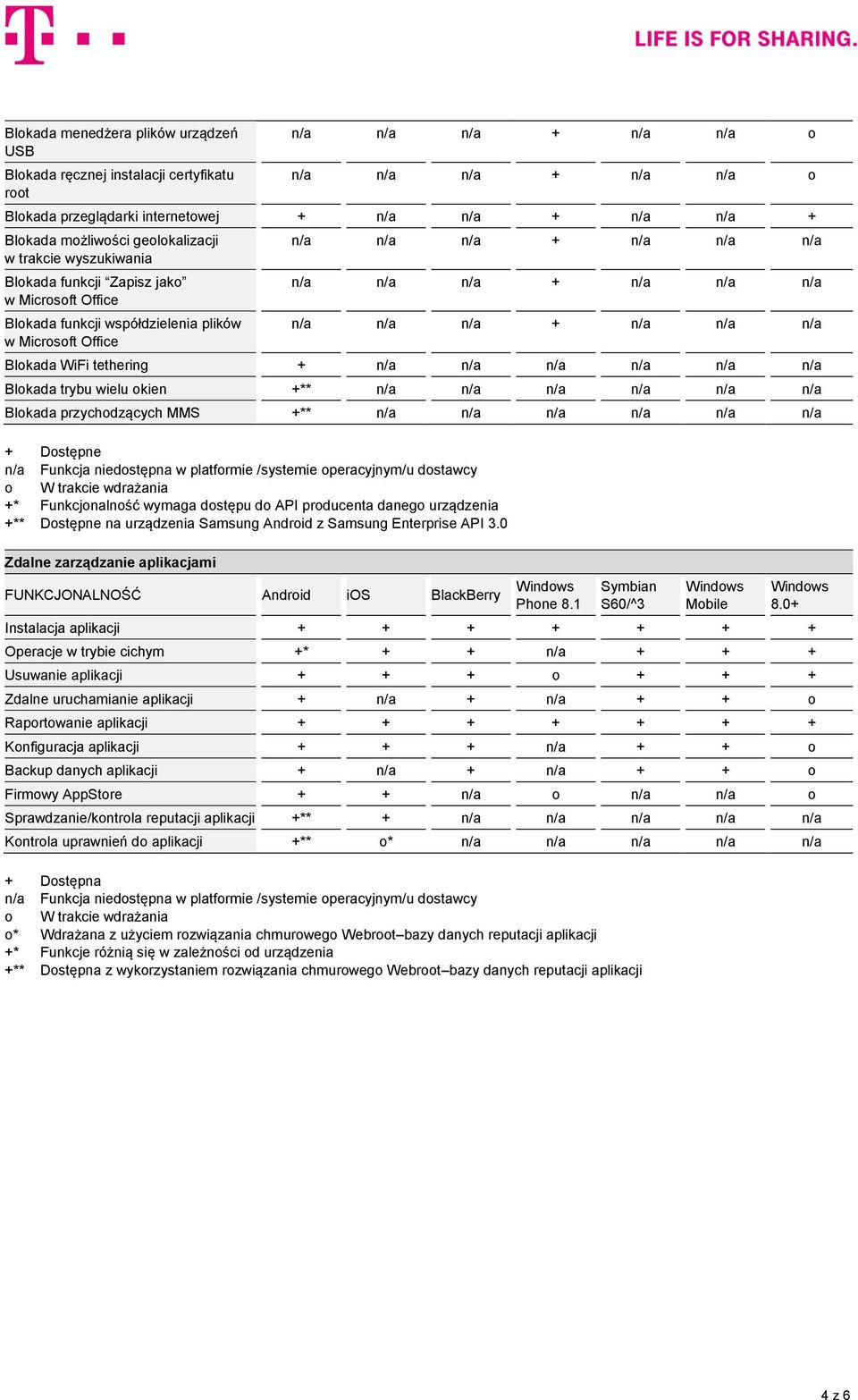n/a Blokada trybu wielu okien +** n/a n/a n/a n/a n/a n/a Blokada przychodzących MMS +** n/a n/a n/a n/a n/a n/a + Dostępne o W trakcie wdrażania +* Funkcjonalność wymaga dostępu do API producenta