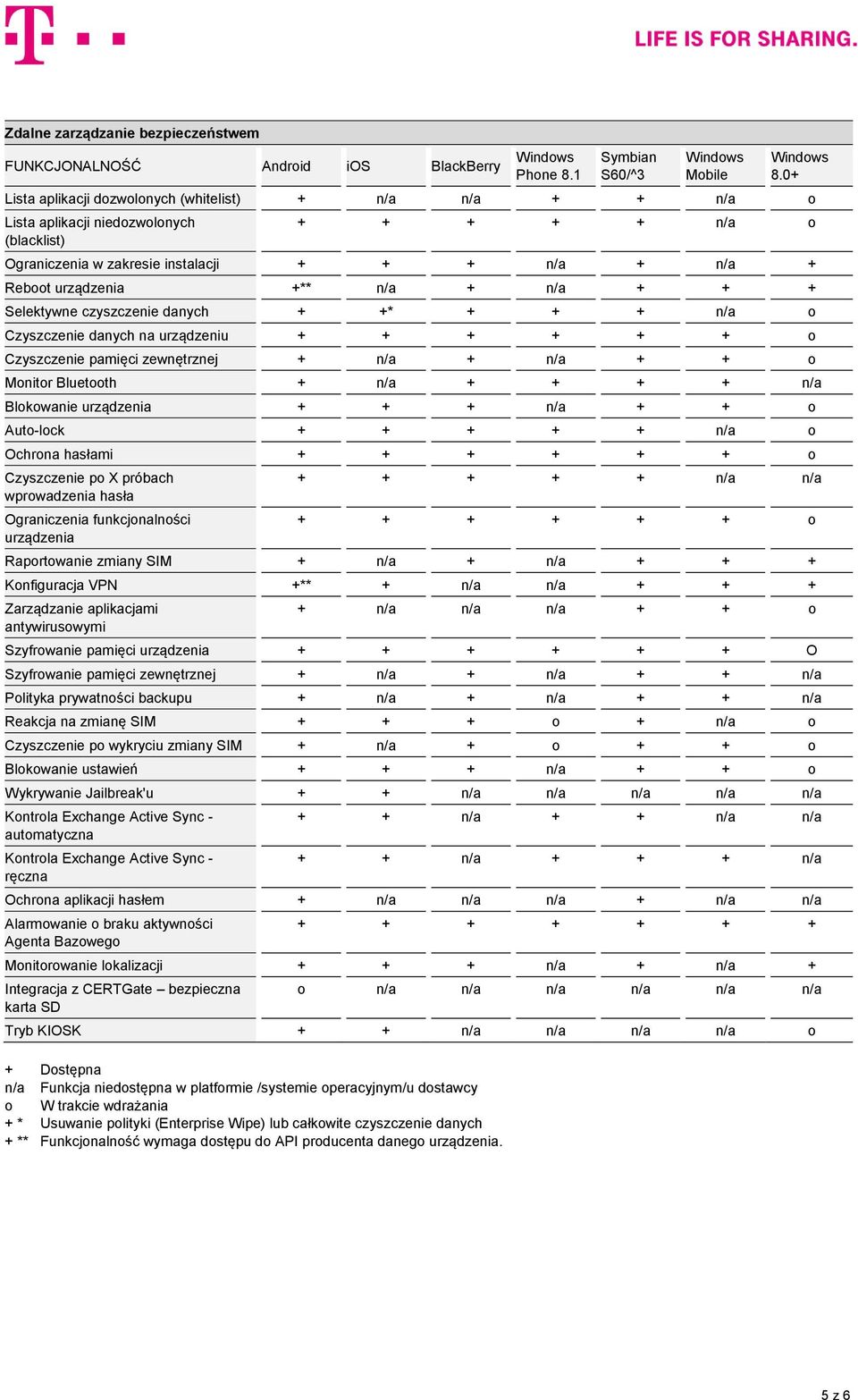 Bluetooth + n/a + + + + n/a Blokowanie urządzenia + + + n/a + + o Auto-lock + + + + + n/a o Ochrona hasłami + + + + + + o Czyszczenie po X próbach wprowadzenia hasła Ograniczenia funkcjonalności