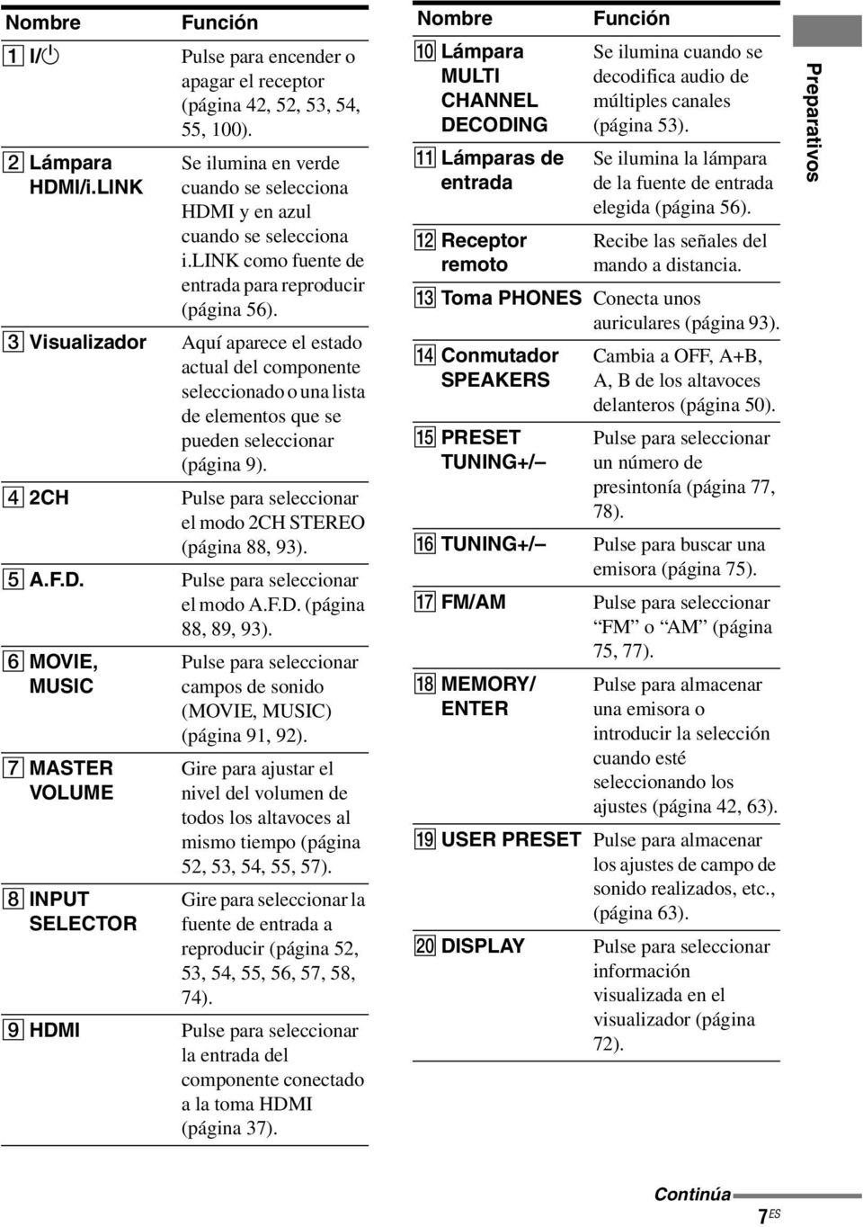 Aquí aparece el estado actual del componente seleccionado o una lista de elementos que se pueden seleccionar (página 9). Pulse para seleccionar el modo 2CH STEREO (página 88, 93).