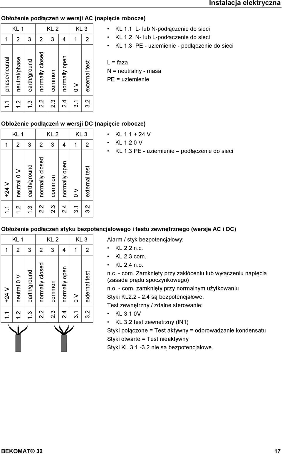 2 common normally open 0 V external test Obłożenie podłączeń w wersji DC (napięcie robocze) KL 1 KL 2 KL 3 KL 1.1 + 24 V 1 2 3 2 3 4 1 2 KL 1.2 0 V KL 1.3 PE - uziemienie podłączenie do sieci 1.1 1.