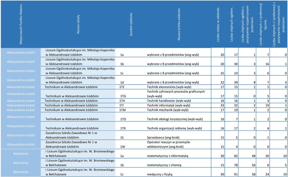 Mikołaja Kopernika w Aleksandrowie Łódzkim 1c wybrane z 8 przedmiotów (ang-wyb) 25 23 3 6 0 Aleksandrów Łódzki Liceum Ogólnokształcące im.