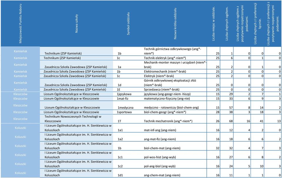Zasadnicza Szkoła Zawodowa (ZSP Kamieńsk) 1c Elektryk (niem*-brak) 25 2 0 0 0 Kamieńsk Górnik odkrywkowej eksploatacji złóż Zasadnicza Szkoła Zawodowa (ZSP Kamieńsk) 1d (niem*-brak) 25 0 0 0 0