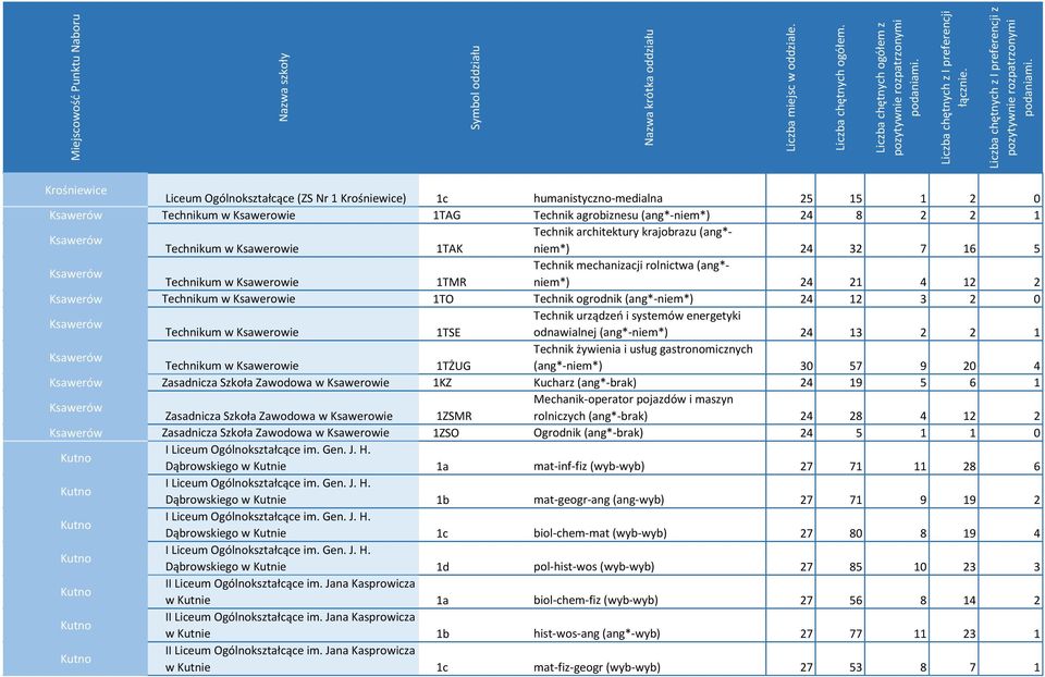 Ksawerowie 1TO Technik ogrodnik (ang*-niem*) 24 12 3 2 0 Ksawerów Technik urządzeń i systemów energetyki Technikum w Ksawerowie 1TSE odnawialnej (ang*-niem*) 24 13 2 2 1 Ksawerów Technik żywienia i