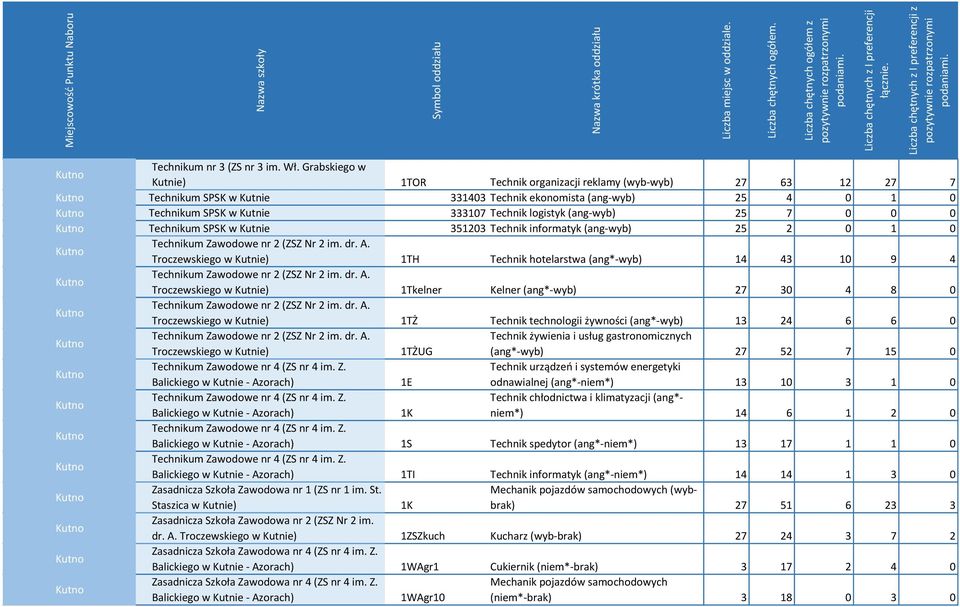 (ang-wyb) 25 7 0 0 0 Technikum SPSK w Kutnie 351203 Technik informatyk (ang-wyb) 25 2 0 1 0 Technikum Zawodowe nr 2 (ZSZ Nr 2 im. dr. A.