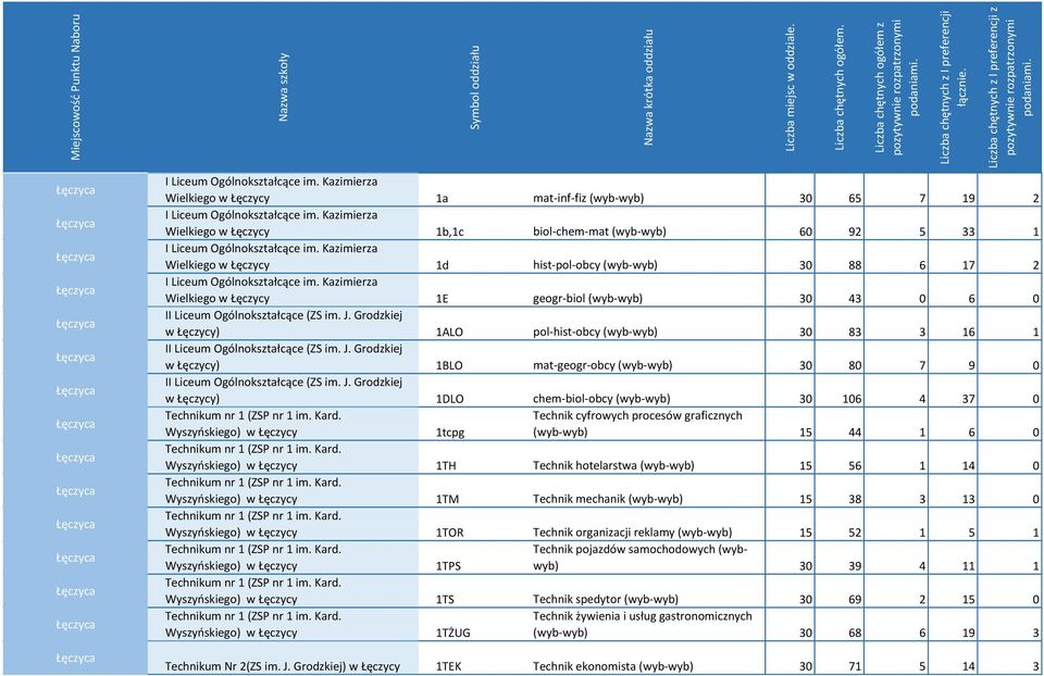 Kazimierza Wielkiego w Łęczycy 1b,1c biol-chem-mat (wyb-wyb) 60 92 5 33 1 I Liceum Ogólnokształcące im.