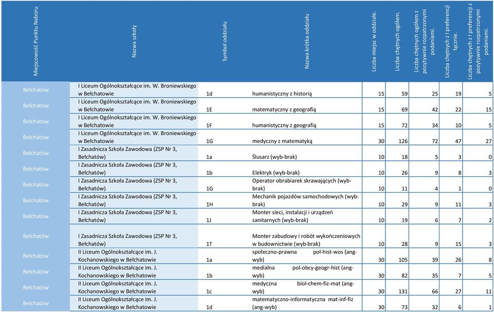 Broniewskiego w Bełchatowie 1G medyczny z matematyką 30 126 72 47 27 I Zasadnicza Szkoła Zawodowa (ZSP Nr 3, ) 1a Ślusarz (wyb-brak) 10 18 5 3 0 I Zasadnicza Szkoła Zawodowa (ZSP Nr 3, ) 1b Elektryk