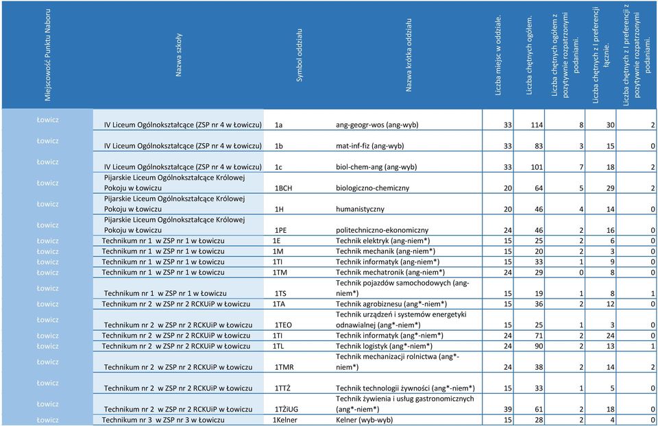 Łowicz Pijarskie Liceum Ogólnokształcące Królowej Pokoju w Łowiczu 1H humanistyczny 20 46 4 14 0 Łowicz Pijarskie Liceum Ogólnokształcące Królowej Pokoju w Łowiczu 1PE politechniczno-ekonomiczny 24