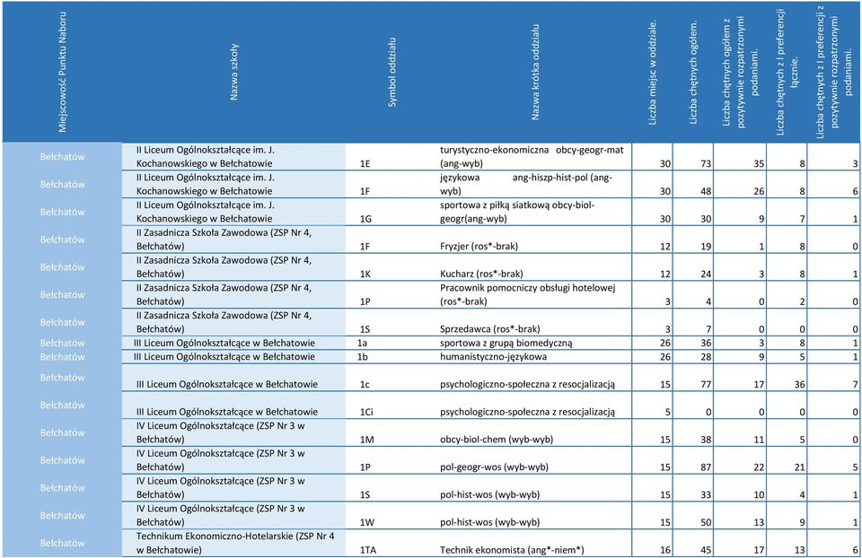 Zawodowa (ZSP Nr 4, ) 1K Kucharz (ros*-brak) 12 24 3 8 1 II Zasadnicza Szkoła Zawodowa (ZSP Nr 4, Pracownik pomocniczy obsługi hotelowej ) 1P (ros*-brak) 3 4 0 2 0 II Zasadnicza Szkoła Zawodowa (ZSP