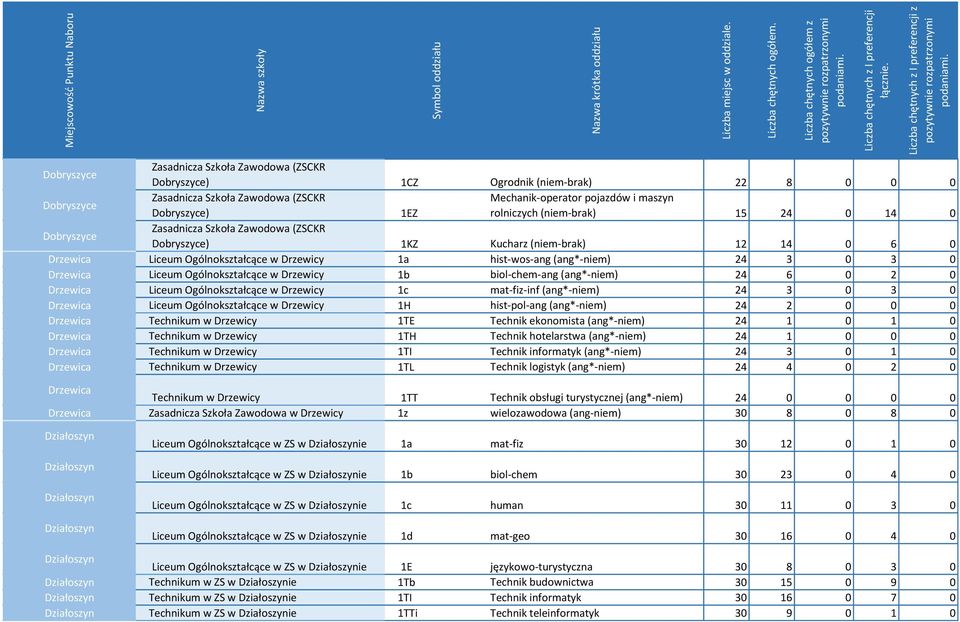 (ang*-niem) 24 3 0 3 0 Drzewica Liceum Ogólnokształcące w Drzewicy 1b biol-chem-ang (ang*-niem) 24 6 0 2 0 Drzewica Liceum Ogólnokształcące w Drzewicy 1c mat-fiz-inf (ang*-niem) 24 3 0 3 0 Drzewica