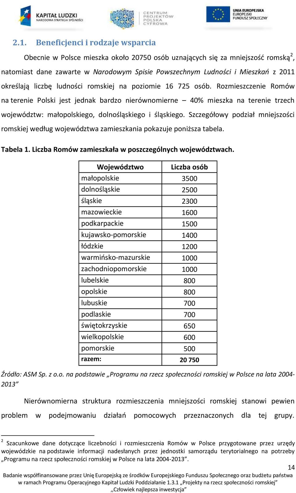 Rozmieszczenie Romów na terenie Polski jest jednak bardzo nierównomierne 40% mieszka na terenie trzech województw: małopolskiego, dolnośląskiego i śląskiego.