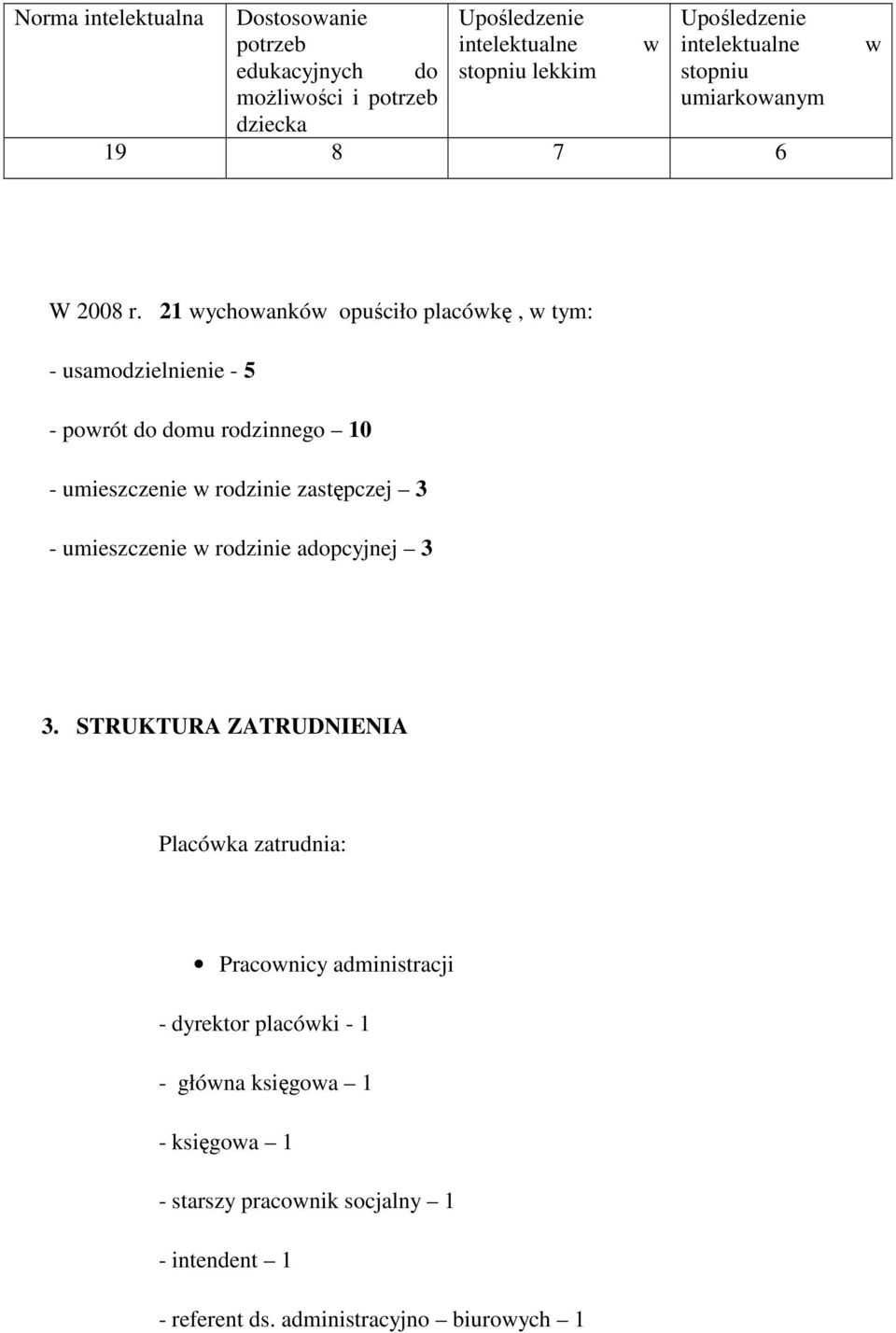 21 wychowanków opuściło placówkę, w tym: - usamodzielnienie - 5 - powrót do domu rodzinnego 10 - umieszczenie w rodzinie zastępczej 3 -