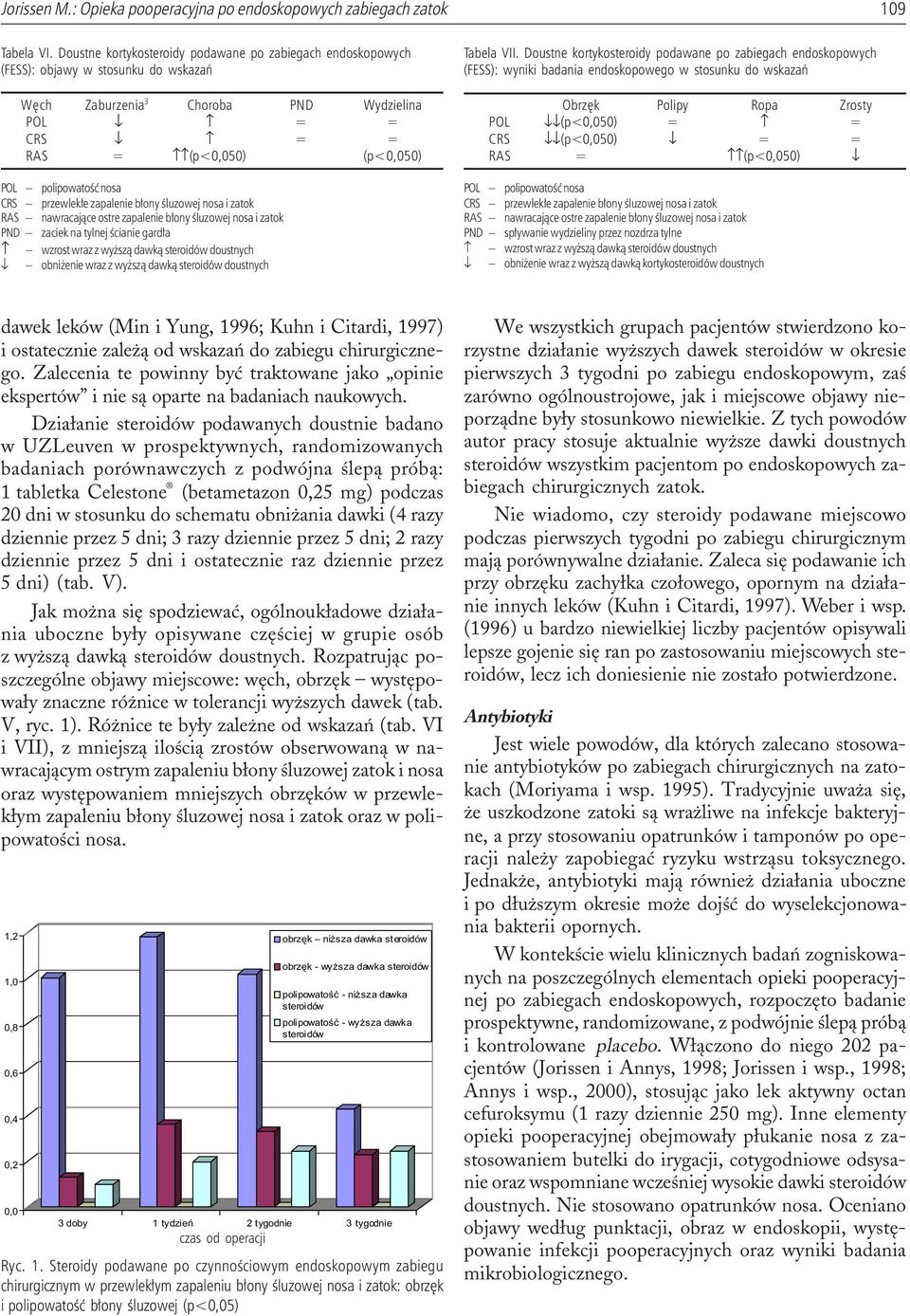 nosa CRS przewlek³e zapalenie b³ony œluzowej nosa i zatok RAS nawracaj¹ce ostre zapalenie b³ony œluzowej nosa i zatok PND zaciek na tylnej œcianie gard³a wzrost wraz z wy sz¹ dawk¹ steroidów
