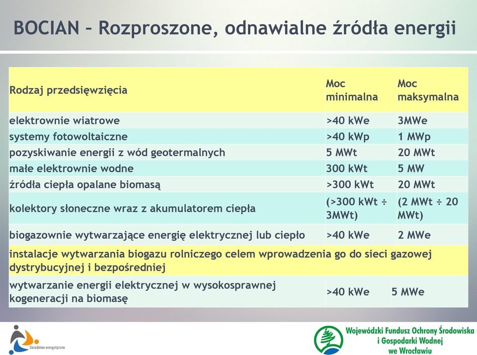 wraz z akumulatorem ciepła (>300 kwt (2 MWt 20 3MWt) MWt) biogazownie wytwarzające energię elektrycznej lub ciepło >40 kwe 2 MWe instalacje wytwarzania biogazu