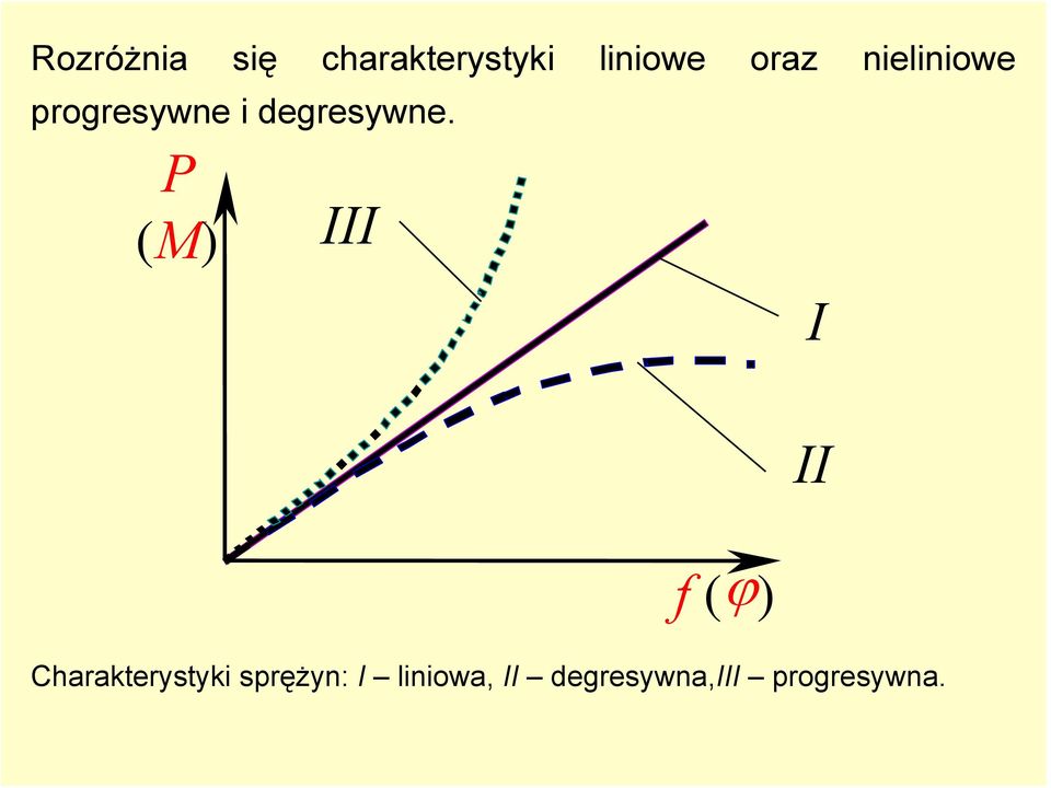 P (M) III I II f (ϕ) Charakterystyki