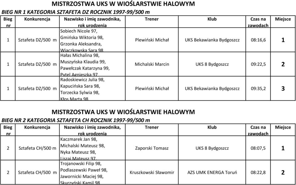 BIEG NR 2 KATEGORIA SZTAFETA CH ROCZNIK 1997-99/500 m Bieg Konkurencja Nazwisko i imię zawodnika, 2 Sztafeta CH/500 m 2 Sztafeta CH/500 m MISTRZOSTWA UKS W WIOŚLARSTWIE HALOWYM MISTRZOSTWA UKS W
