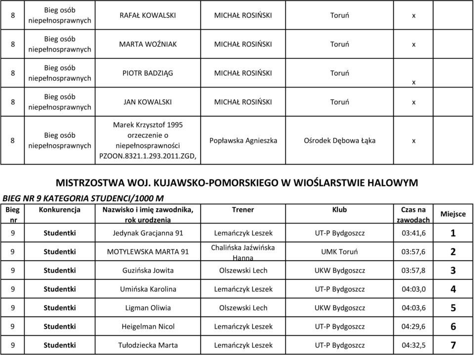KUJAWSKO-POMORSKIEGO W WIOŚLARSTWIE HALOWYM BIEG NR 9 KATEGORIA STUDENCI/1000 M Trener Klub Czas na Miejsce 9 Studentki Jedynak Gracjanna 91 Lemaoczyk Leszek UT-P Bydgoszcz 03:41,6 1 9 Studentki