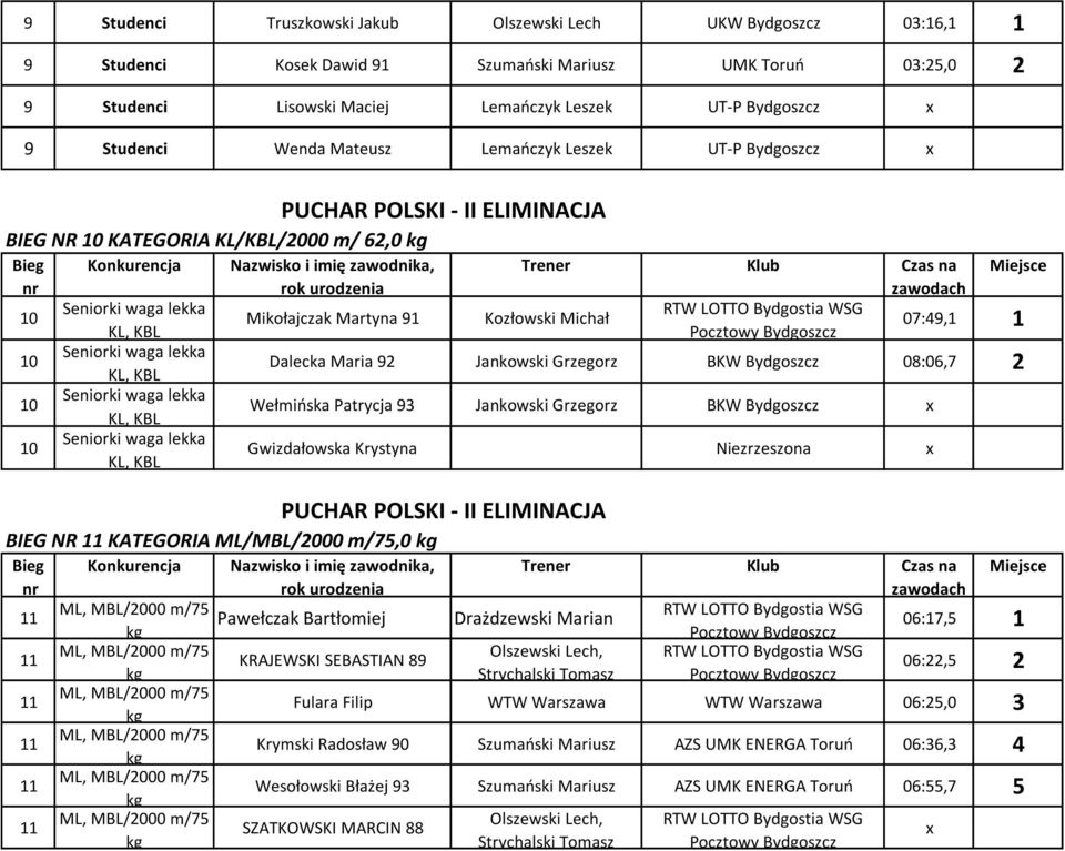 lekka KL, KBL Dalecka Maria 92 Jankowski Grzegorz BKW Bydgoszcz 0:06,7 2 10 Seniorki waga lekka KL, KBL Wełmioska Patrycja 93 Jankowski Grzegorz BKW Bydgoszcz 10 Seniorki waga lekka KL, KBL