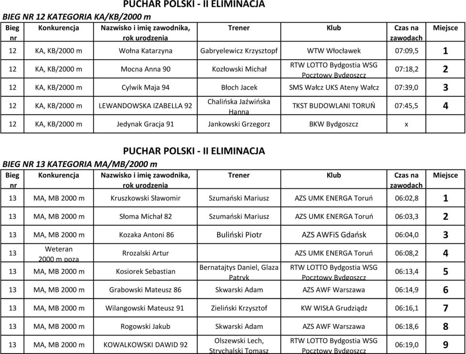 m Jedynak Gracja 91 Jankowski Grzegorz BKW Bydgoszcz PUCHAR POLSKI - II ELIMINACJA BIEG NR 13 KATEGORIA MA/MB/2000 m 13 MA, MB 2000 m Kruszkowski Sławomir Szumaoski Mariusz 06:02, 1 13 MA, MB 2000 m