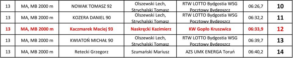 93 Naskręcki Kazimierz KW Gopło Kruszwica 06:33,9 12 Olszewski Lech, 13 MA, MB 2000 m KWIATOO