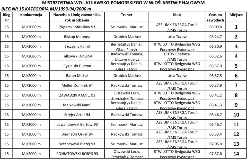 06:24,7 2 15 MJ/2000 m Szczęsny Kamil Bernatajtys Daniel, Glaza 06:30,9 3 15 MJ/2000 m Talkowski Artur94 Ulczyoski Jerzy Radkowski Tomasz, CHTW Chełmża 06:32,6 4 15 MJ/2000 m Rygielski Duszan
